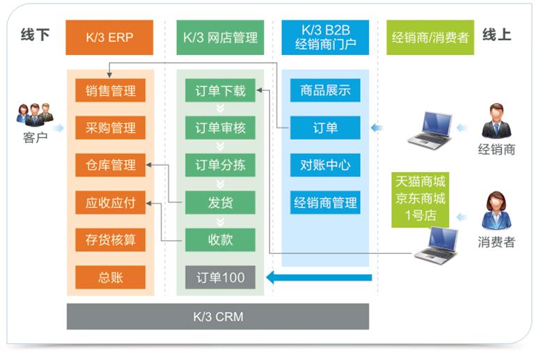 電子商務erp有什么功能?